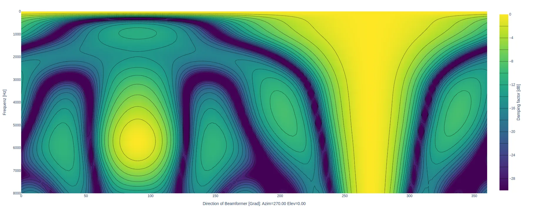 Signal Processing